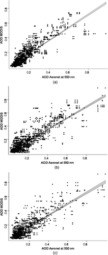 FIG. 5 (a) Association between the 2-km AODMODIS and AODANet in Bondville, IL, 2000–2007. (b) Association between the 5-km AODMODIS and AODANet in Bondville, IL, 2000–2007. (c) Association between the 10-km AODMODIS and AODANet in Bondville, IL, 2000–2007.