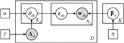 Figure 1. The graphical model of labelled LDA. The box indicates repeated contents; the number in the lower right corner is the number of repetitions; the grey nodes represent observations; the white nodes represent hidden random variables or parameters; the arrows denote the dependencies.
