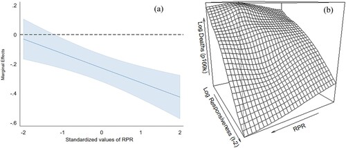 Figure 4. (a) RE Marginal Effects of Responsiveness at increasing levels of RPR (95% Confident Intervals) and (b) GAM Perspective Plot.