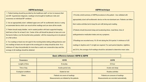 Figure 3 Techniques and basic difference between Home BP (HBPM) and 24-hour ambulatory BP measurement (ABPM).
