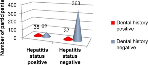 Figure 4 Dental history versus hepatitis status.