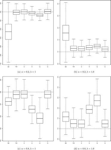 Figure 1. Box plots from 5 000 simulated estimates of , p=0.02 and .