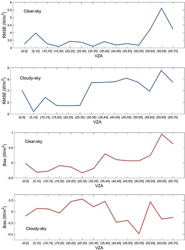 Figure 4. RMSE and Bias of the established models under the different VZA bins.