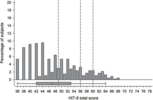 Figure 1 Histogram of the HIT-6 total scores in the study population. Box-and-whiskers plot shows median and IQR, and whiskers indicate 5th and 95th percentiles. Dotted lines show the HIT-6 categories (headache impact): little or no impact (score <50), some impact (50–55), substantial impact (56–59) and severe impact (≥60).