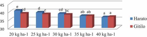 Figure 4. Interaction effect of seed rate by sites on oil percentage.