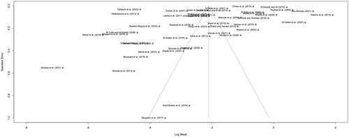 Figure 4. Funnel plot of the mean lead concentration in mg/kg (log scale) in honey in the Arab region, against the standard error of each publication included in the meta-analysis, when non-detects were assumed to be 0. Dashed lines indicate the pooled mean (log scale) and 95% confidence interval.