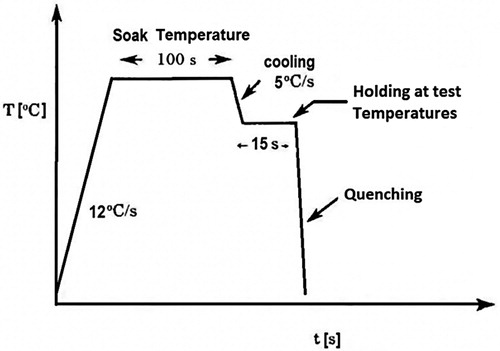 Figure 1. Schematic heat sequence in the Gleeble thermo-mechanical simulator. Start and end points of tests are room temperature.