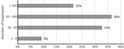 Figure 5. Percentage of GIT use by organization size.