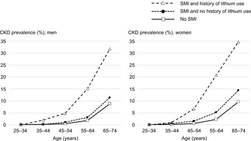 Figure 2 Prevalence of CKD in patients with and without SMI by age in men and women.