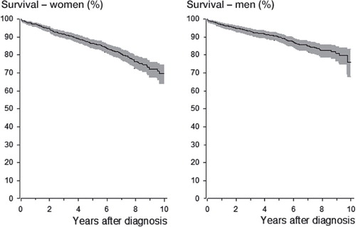 Figure 1. Kaplan-Meier survival curves for 1,682 patients hospitalized for upper extremity fracture. The gray area indicates the 95% confidence interval.