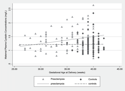 Figure 2. The scatterplot and regression line of maternal plasma cystatin C with gestational age at delivery.