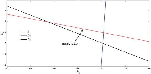 Figure 8. Bounded stability region for system (Equation24(24) xn+1=xn0.2(1+yn2)+0.5xn,yn+1=(0.95−k1(xn−0.0526316)−k2(yn−1.96683))yn(1+xn).(24) ).