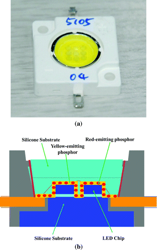 Figure 1. (a) The MCW-LED product of the Siliconware Precision Industries Co., Ltd., Taiwan, (b) Illustration of MCW-LEDs with the in-cup phosphor packaging.