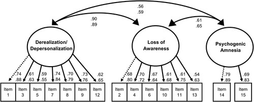 Figure 1. DSPS Factor structure. Standardized loadings of lifetime/ current severity items on their latent factors and correlations between latent factors are presented. Upper values represent associations of lifetime items. Lower values represent associations of current severity items. All associations were significant (ps ≤ .001). Pointed lines represent items used to scale the latent factor. For item descriptions see Table 4.