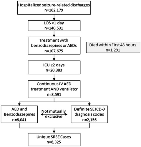 Figure 1. Primary SRSE hospital discharge inclusion criteria. AED, anti-epilepsy drug; ICD-9, International Classification of Diseases-9; ICU, Intensive Care Unit; IV, intravenous; LOS, length of stay; SE, status epilepticus; SRSE, super-refractory status epilepticus.