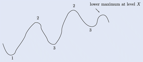 Fig. 14 Up-trend in question.