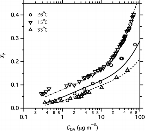 FIG. 4 Partitioning data measured at different temperatures (15°C, 26°C, 33°C). Curves show predicted partitioning calculated from the basis set fit (fi and ΔH v(C*)) presented in Table 1.