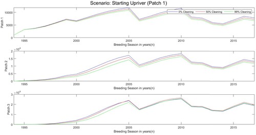 Figure 8. Population size of zebra mussels from 1994 to 2017 with a cleaning factor of either 0%, 50%, or 99%. Scenario starting in patch 1 (upriver) where the initial number of juveniles, small adults, and large adults in year 1994 are 5, 489, and 503, respectively.