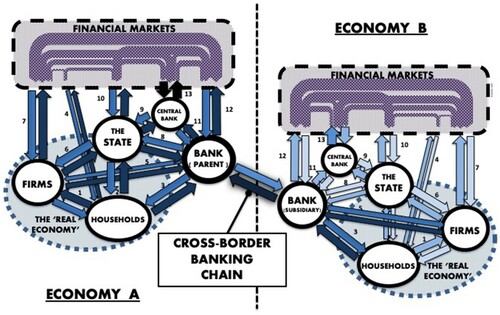 Figure 3. Financial chains and cross-border banking chains. Source: Courtesy of Martin Sokol - adapted from Sokol (Citation2020); Sokol and Pataccini (Citation2020).