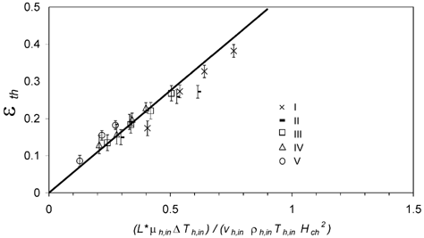 FIG. 10 Thermophoretic particle deposition efficiency ϵth,i plotted against the dimensionless precipitator number calculated from effective flow parameters at the hot inlet, (L *μ h,inΔ T h,in)/(v h,inρ h,in T h,in H ch 2). The line is the theoretical relation for a plate precipitator. Error bars represent the standard deviation (±1 s.d.) of the averaged values ϵth,i .
