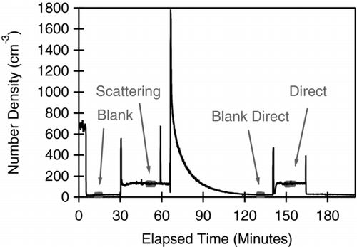 FIG. 4 CPC number density measurement as a function of time for the images shown in Figures 2 and 3 for PSL with D p = 600 nm. The gray areas indicate the times at which the four images were taken. The large spike in number density occurred when the box was opened to cover the mirror. Note that the two blank measurements had the same number density and that the two particle measurements (scattering and direct) had the same number density. The perpendicular and parallel images were measured immediately in succession within minutes with identical number density.