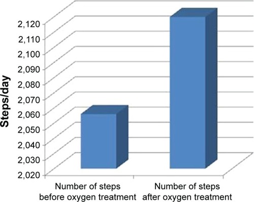 Figure 2 Amount of daily physical activity of patients with COPD.
