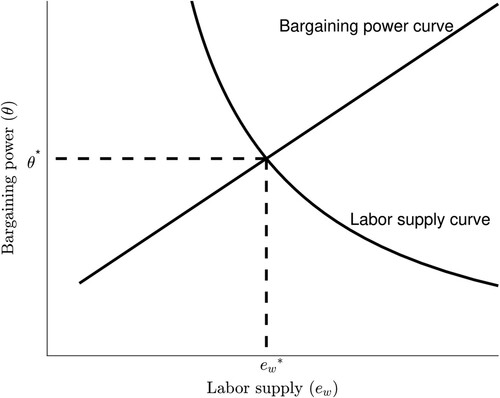 Figure 1 Endogenous bargaining power and women's labor supply
