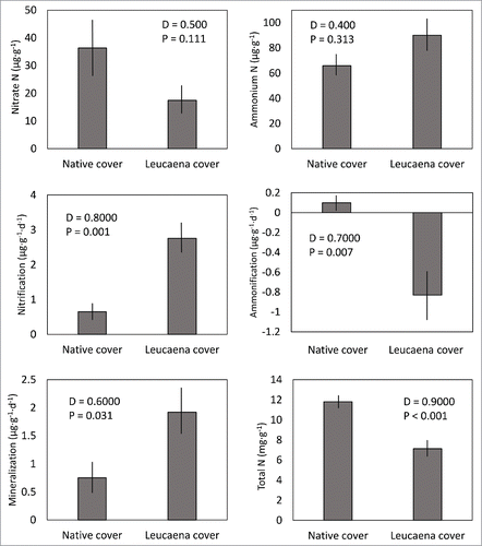 Figure 1. Available nitrate, available ammonium, net nitrification rate, net ammonification rate, net mineralization rate, and total nitrogen of soils as influenced by Leucaena leucocephala tree cover versus biodiverse native tree cover. D = Kolmogorov-Smirnov statistic. Mean + SE, n = 10.