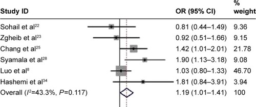 Figure 3 Forest plot for the association of GSTT1 null polymorphism and breast cancer risk for Caucasians.