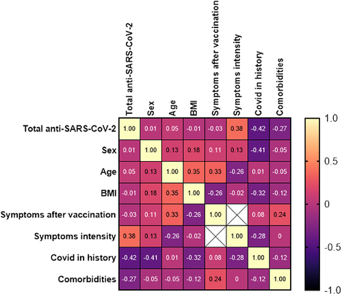 Figure 3 Heat map of correlation of total anti-SARS-CoV2 antibodies after AstraZeneca vaccination with chosen clinical parameters.