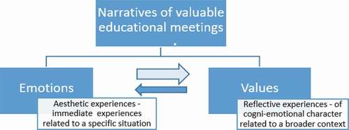 Figure 1. Emotions and values as part of teachers’ narratived of valuable educational meetings.