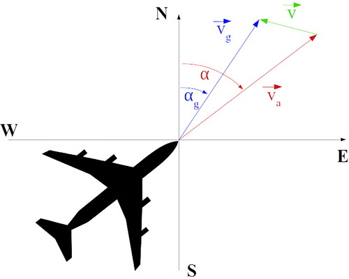 Fig. 1. Wind vector composition. Aircraft air motion (red), aircraft ground motion (blue) and wind (green).