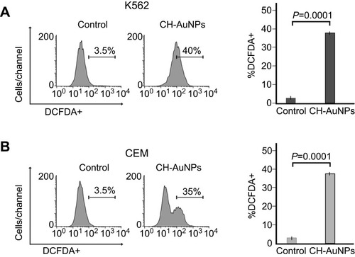 Figure 2 CH-AuNPs induce ROS production. Analysis (left) and quantification (right) of ROS production by flow cytometry using DCFDA staining in K562 and CEM cells treated with CH-AuNPs.