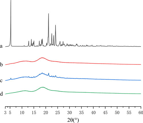 Figure 4. PXRD patterns of IBG (a), HP-β-CD (b), mixture of IBG and HP-β-CD (c), and IBG/HP-β-CD inclusion complexes (d).