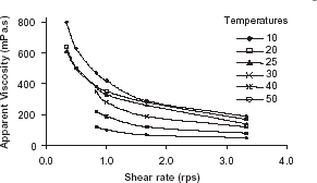 Figure 2. Effect of temperature on the apparent viscosity of salep–water samples.