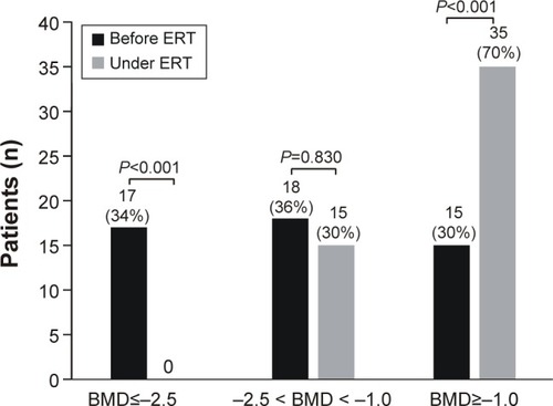 Figure 1 Improvement of BMD under ERT in patients with Gaucher disease type 1.