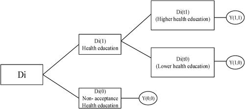 Figure 3. Health education choice.Source: China Migration Dynamic Survey evaluated by author.