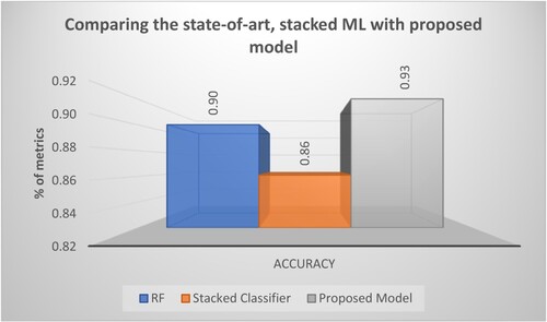 Figure 6. Performance metrics of the proposed model with stacked classifier.