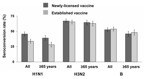 Figure 4 Seroconversion rates measured at the second study visit (days 21–28). Data presented separately for all subjects (≥18 years) and for the elderly (≥65 years), according to protocol cohort. Values were calculated in subjects who had serum samples available at baseline and at the second study visit. Newly-licensed vaccine, all subjects (≥18 years), n = 858. Established vaccine, all subjects (≥18 years), n = 846. Newly-licensed vaccine, elderly subjects (≥65 years), n = 562. Established vaccine, elderly subjects (≥65 years), n = 544. H1N1: A/New Caledonia/20/99; H3N2: A/New York/55/2004; B: B/Jiangsu/10/2003. Seroconversion: 4-fold rise in titer and ≥1:40. Error bars: 95% confidence interval.