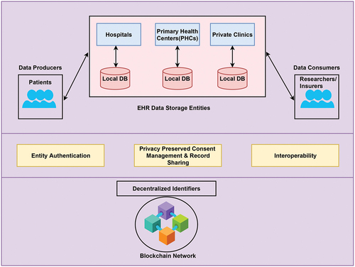 Figure 4. System architecture for the blockchain based decentralized identifiers for entity authentication in EHRs.