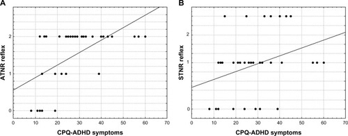 Figure 1 Dependency graphs of the primitive asymmetric tonic neck reflex (ATNR) (A) and symmetric tonic neck reflex (STNR) (B) with attention-deficit and hyperactivity disorder (ADHD) symptoms (Conners’ Parent Questionnaire [CPQ]Citation17) in 35 girls with ADHD.