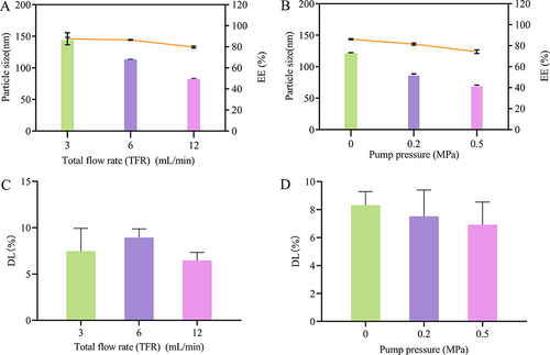 Figure 4 Effects of Preparation process on DTX-BSA-NPs. (A and B) show the effect of flow rate and pump pressure on particle size and EE, with color bars indicating particle size and a line chart displaying EE. (C and D) show the effect of flow rate and pump pressure on DL. All data are presented as mean±SD (n=3).