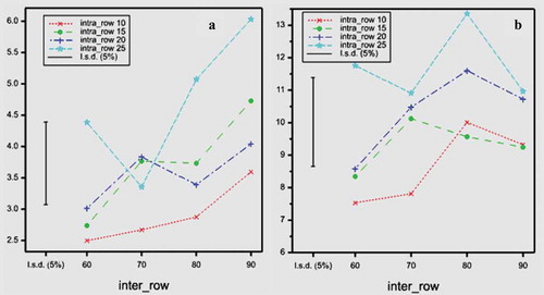 Figure 4. Combined means of unopened bolls per plant (a) and open bolls per plant (b) of intra row at different levels of inter-row spacing of cotton.