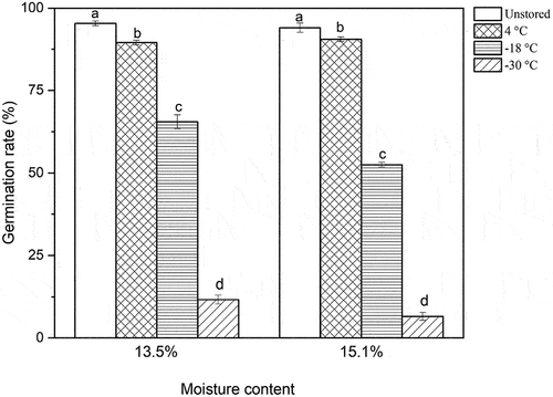 Figure 1. Germination rate of paddy rice stored at different temperature conditions. At a specific moisture content, bars with the same letter are not significantly different (α = 0.05).