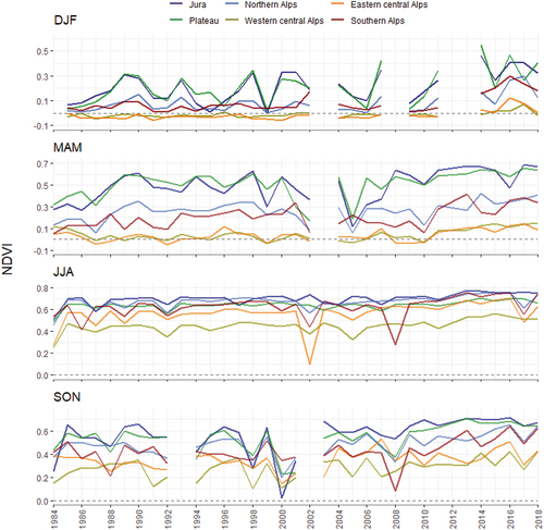 Figure 8. Mean seasonal NDVI trends by biogeographical regions for the period 1984–2018 (DJF (December/January/February), MAM (March/April/May), JJA (June/July/August), SON (September/October/November)). Blank values correspond to pixels that do not have sufficient numbers of cloud-free observations.