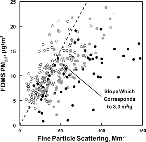 Figure 2. Variation of nephelometer response (corrected for coarse particle scattering) with FDMS PM2.5 from the Lindon 2012 study. Linear regression of open data gives a mass scattering efficiency of 3.3 m2/g. The black closed data points are associated with ambient RH > 80%. The gray closed data points are associated with ambient RH from 65 to 80%. The increased scattering associated with this data can be attributed to particle-bound water that is not measured by the FDMS TEOM.