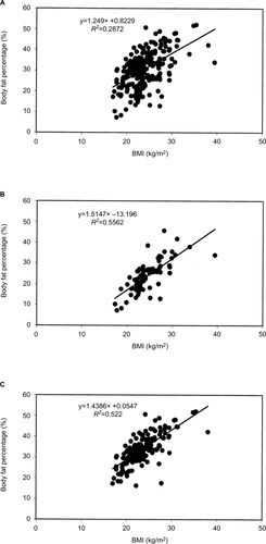 Figure 1 Correlation plots of body mass index (BMI) versus percentage of body fat (PBF) in (A) all participants; (B) men; and (C) women.