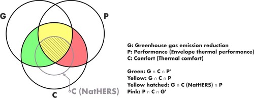 Figure 1. Venn diagram showing how the performance requirements in the NCC (yellow) are narrower in scope than the objectives (green and yellow). Furthermore, in places where NatHERS is the dominant method of approval, the practical reality of design options is even narrower (hatched yellow area). The pink area is where enevelope themal performance and thermal comfort are pursued at the expense of greenhouse gas emissions.