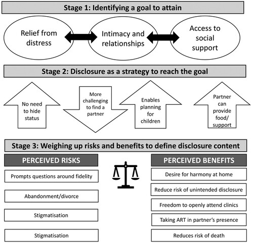 Figure 1. The Disclosure Decision Model in the context of HIV status disclosure to intimate partners. Adapted from (Omarzu, Citation2000).