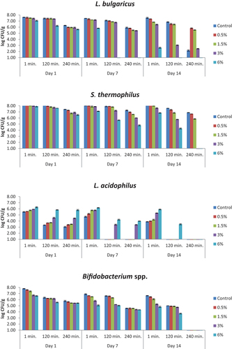 Figure 7. The viability of yogurt starter culture in simulated small intestinal juices which were free of bile salts (log CFU/g). n = 4, ┬ ┴ standard deviations. Control: probiotic yogurt without bee pollen, 0.5%: probiotic yogurt containing 0.5% bee pollen, 3%: probiotic yogurt containing 3% bee pollen, 6%: probiotic yogurt containing 6% bee pollen.